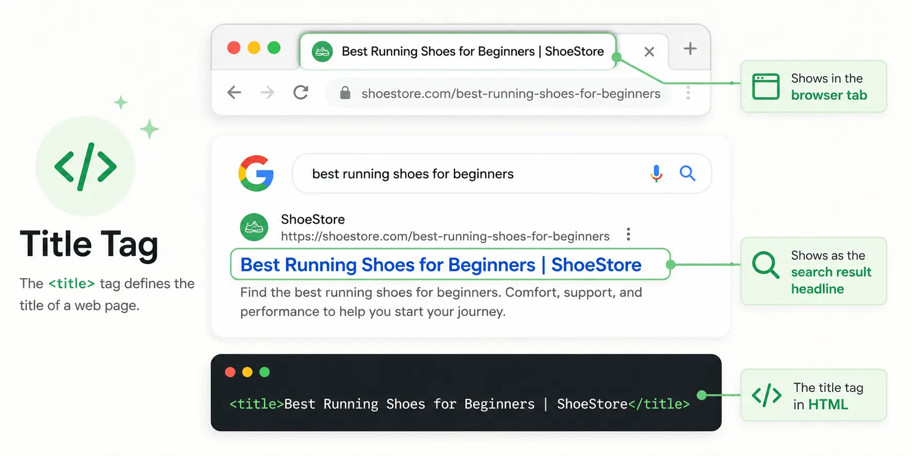 Title tag SEO illustration: a Google search result snippet with an optimized, click-worthy title tag